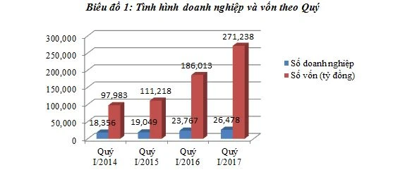 doanh nghiep thanh lap moi lap ky luc cao nhat 6 nam