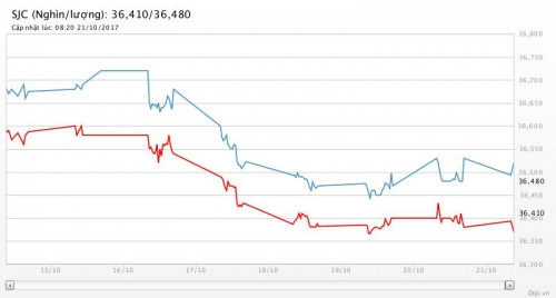Diễn biến giá vàng SJC tại DOJI tuần qua gia vang hom nay giam manh dong cua sat day 2 thang