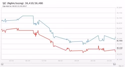 Diễn biến giá vàng SJC tại DOJI tuần qua gia vang hom nay giam manh dong cua sat day 2 thang