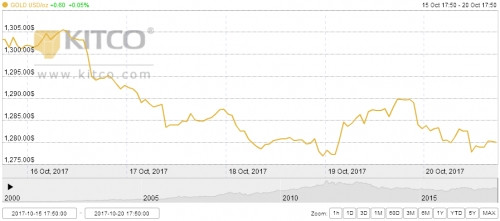 Diễn biến giá vàng giao ngay thế giới tuần qua gia vang hom nay giam manh dong cua sat day 2 thang