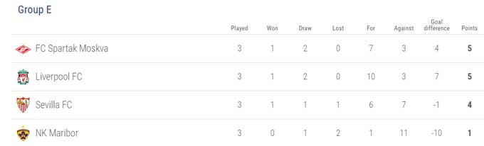 liverpool gianh chien thang ky luc sevilla thua soc