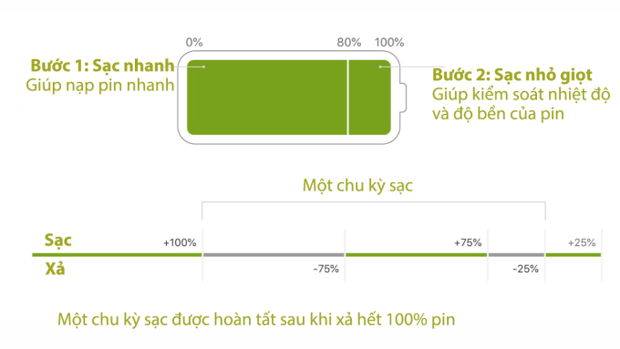Cách bảo vệ pin iPhone