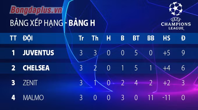 Barcelona trở lại và cục diện các bảng Champions League sau lượt trận thứ 3