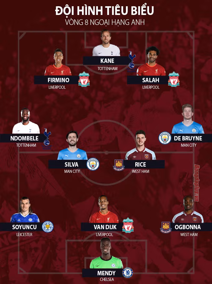 Tổng hợp vòng 8 Ngoại hạng Anh: Man United bật khỏi Top 4