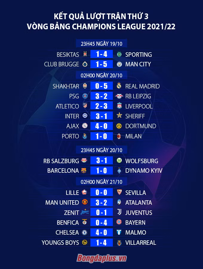 Barcelona trở lại và cục diện các bảng Champions League sau lượt trận thứ 3