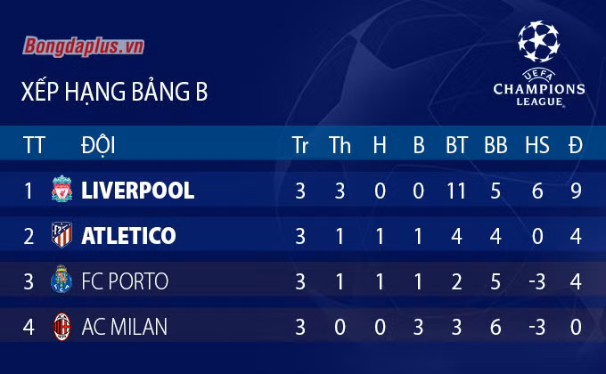 Barcelona trở lại và cục diện các bảng Champions League sau lượt trận thứ 3