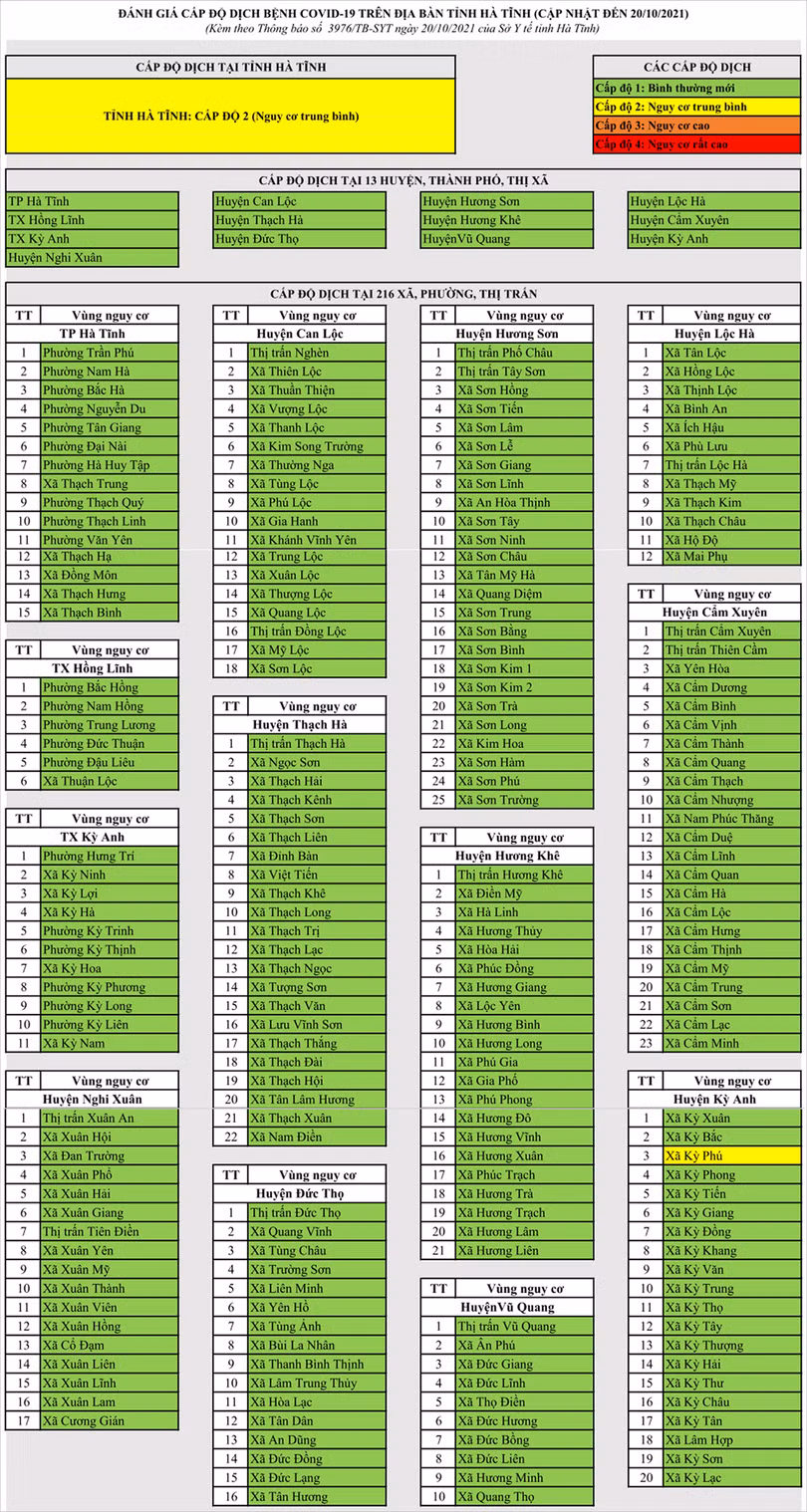 Cấp độ dịch của Hà Tĩnh ở cấp 2 - nguy cơ trung bình