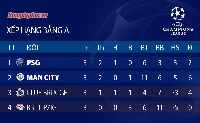 Barcelona trở lại và cục diện các bảng Champions League sau lượt trận thứ 3