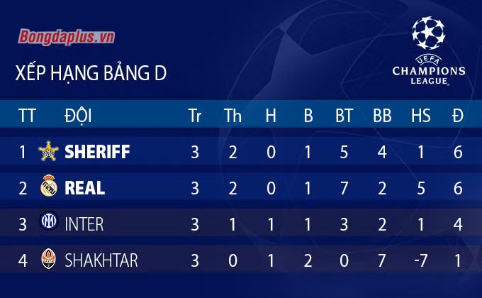 Barcelona trở lại và cục diện các bảng Champions League sau lượt trận thứ 3