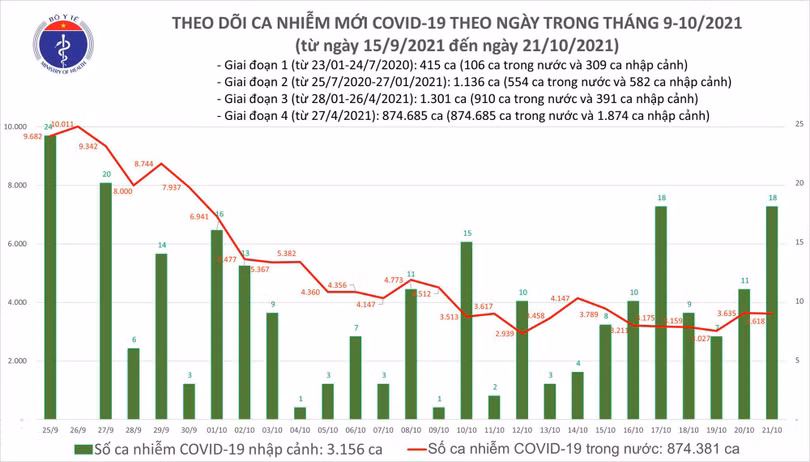 Có 3.636 ca mắc COVID-19 tại 50 tỉnh, thành trong ngày 21/10