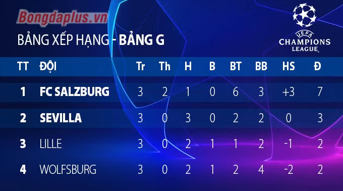 Barcelona trở lại và cục diện các bảng Champions League sau lượt trận thứ 3