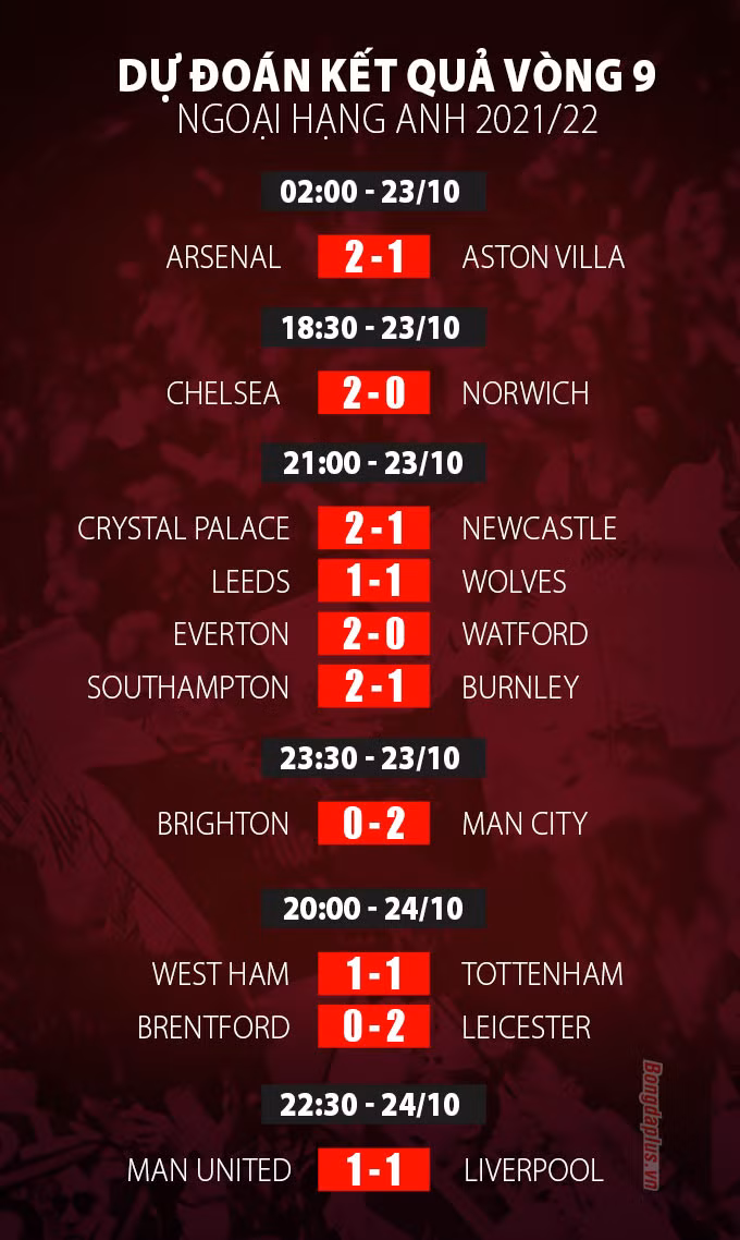 Dự đoán Ngoại hạng Anh vòng 9: MU khó thắng Liverpool, Chelsea tiếp tục giữ đỉnh