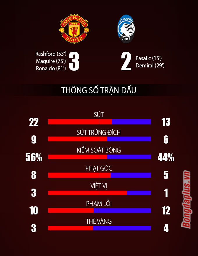 Ronaldo giúp Man United ngược dòng thần kỳ