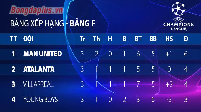 Barcelona trở lại và cục diện các bảng Champions League sau lượt trận thứ 3
