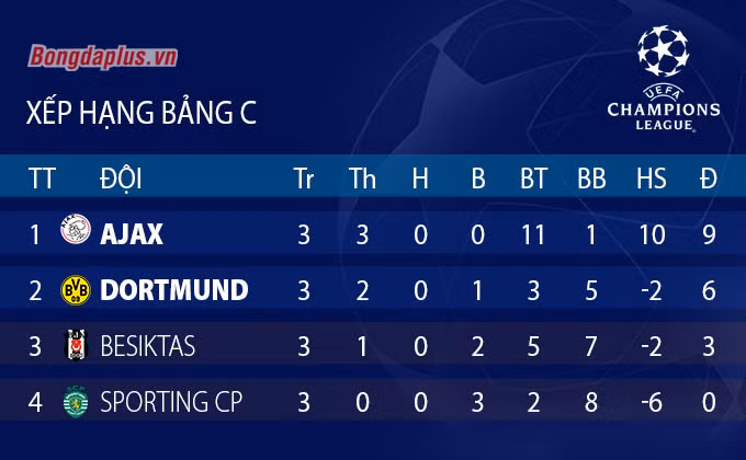 Barcelona trở lại và cục diện các bảng Champions League sau lượt trận thứ 3