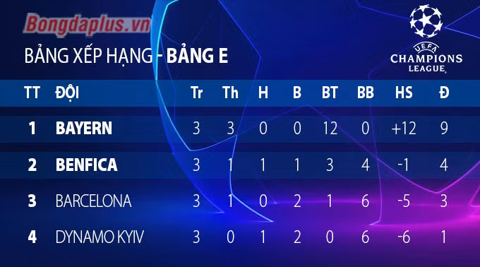 Barcelona trở lại và cục diện các bảng Champions League sau lượt trận thứ 3