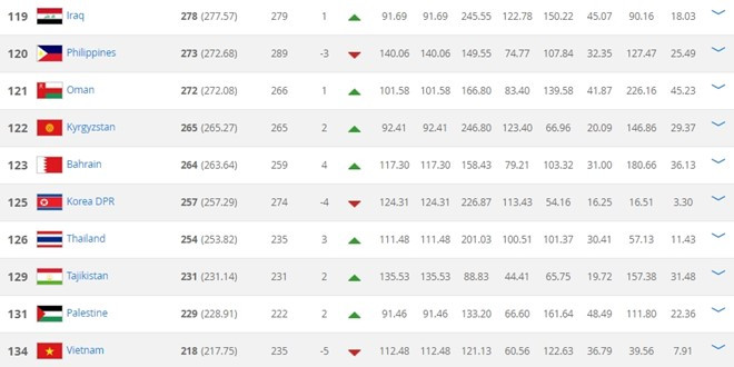Việt Nam kết thúc năm 2016 với hạng 134 thế giới. viet nam rot 5 bac tren bxh fifa thang 12
