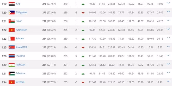 viet nam rot 5 bac tren bxh fifa thang 12