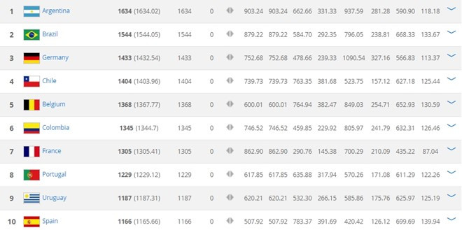 Top 10 các đội tuyển hàng đầu thế giới theo BXH FIFA tháng 12/2016. viet nam rot 5 bac tren bxh fifa thang 12