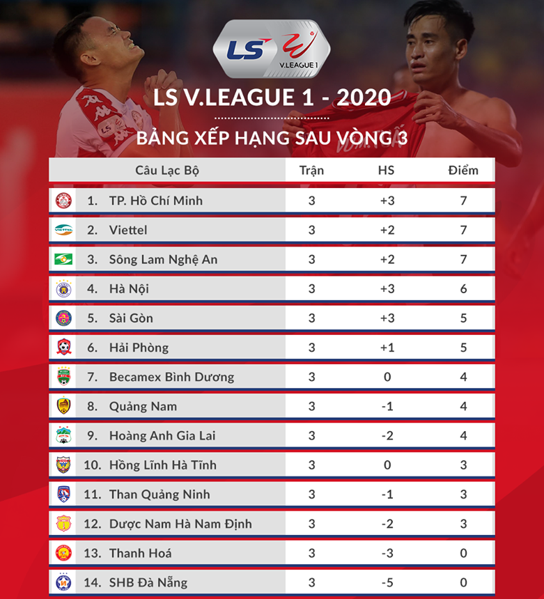 BXH V-League sau vòng 3: Hà Nội FC áp sát nhóm đầu, HAGL rơi tự do