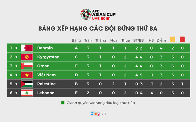 Oman giành vé đi tiếp khiến tuyển Việt Nam phải tiếp tục chờ đợi