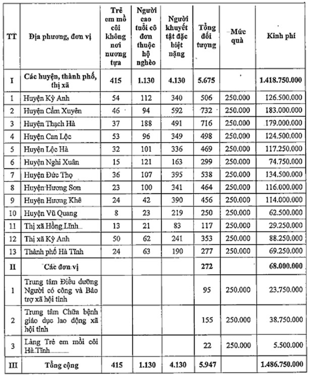 Gần 1,5 tỷ đồng tặng quà đối tượng bảo trợ xã hội đặc biệt khó khăn Hà Tĩnh