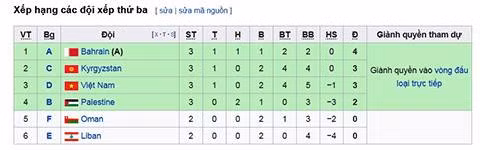 Song Hải lập công, Việt Nam rộng cửa vào vòng 1/8 Asian Cup