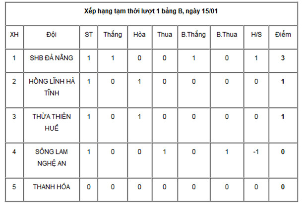 U19 Hồng Lĩnh Hà Tĩnh và U19 Huế chia điểm trong trận đầu ra quân