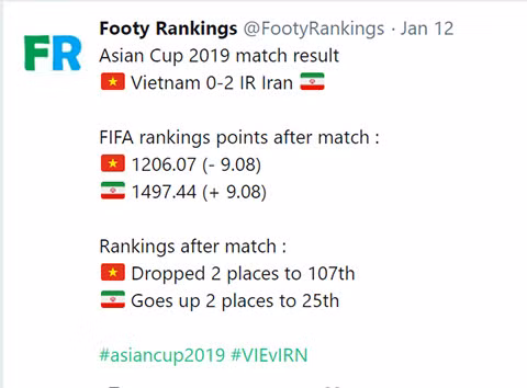 Việt Nam rơi xuống hạng 107 thế giới sau thất bại trước Iran