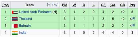 Cơ hội vào vòng 1/8 của Việt Nam giảm xuống sau lượt cuối bảng A