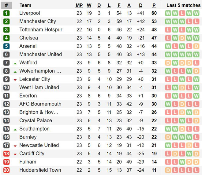 Chelsea ngã ngựa, Arsenal và MU áp sát top 4