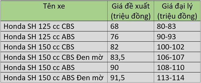 Honda SH tăng giá dịp sát Tết, chênh 23 triệu đồng