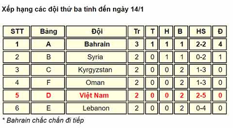 Cơ hội vào vòng 1/8 của Việt Nam giảm xuống sau lượt cuối bảng A