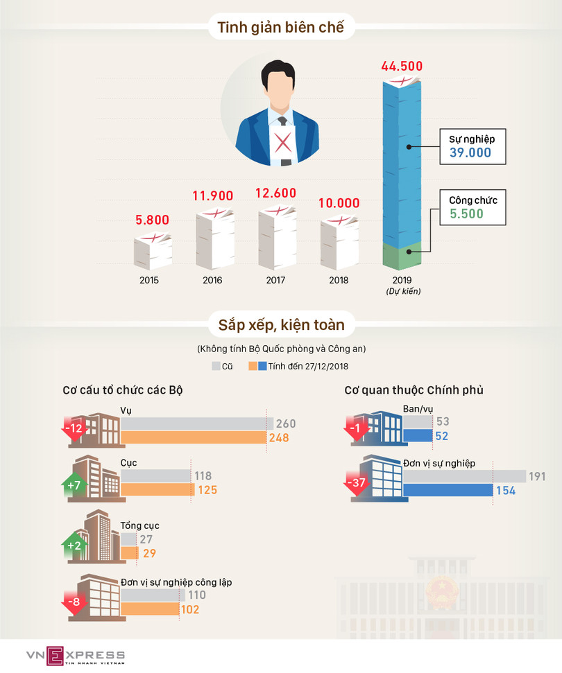 Năm 2019 sẽ tinh giản hơn 44.000 biên chế