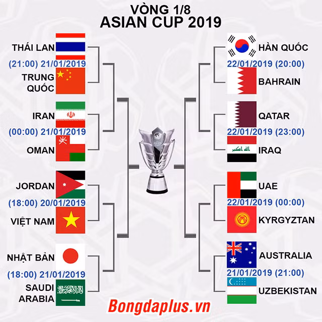 ĐT Việt Nam sẽ gặp chướng ngại nào trên đường vào… chung kết Asian Cup 2019?