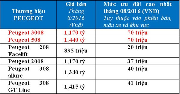 Ưu đãi cho khách mua xe Peugeot thang ngau thaco uu dai toi 110 trieu cho xe kia mazda va peugeot