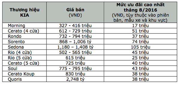 Mức ưu đãi của Thaco dành cho xe Kia thang ngau thaco uu dai toi 110 trieu cho xe kia mazda va peugeot