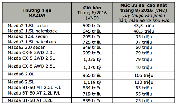 Ưu đãi dành cho khách mua Mazda trong tháng 8 thang ngau thaco uu dai toi 110 trieu cho xe kia mazda va peugeot