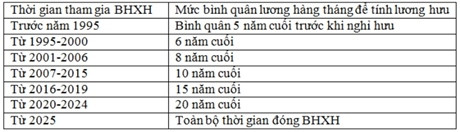 Thay đổi cách tính lương hưu ảnh 2
