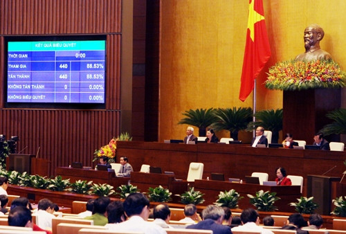 Quốc hội biểu quyết thông qua Nghị quyết phê chuẩn Công ước của Liên hợp quốc về chống tra tấn và các hình thức đối xử hoặc trừng phạt tàn bạo vô nhân đạo hoặc hạ nhục con người. Ảnh: Nguyễn Dân - TTXVN