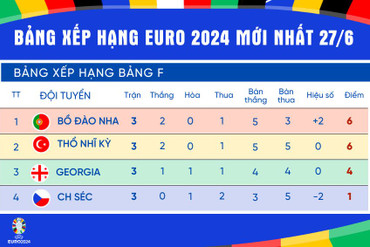 Kết quả lượt trận thứ 3 vòng bảng - Bảng xếp hạng bóng đá Euro 2024 cập nhật hôm nay 27/6