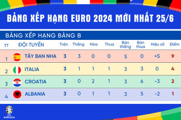 Bảng xếp hạng bóng đá Euro 2024 hôm nay 25/6