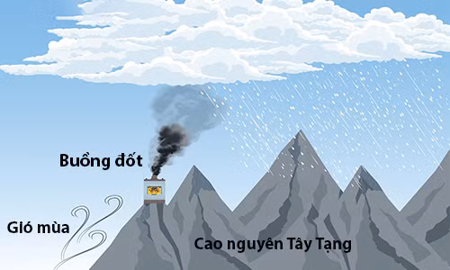 he thong tao mua lon nhat the gioi