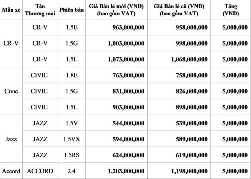 honda viet nam tang gia ban tat ca cac dong xe nhap khau