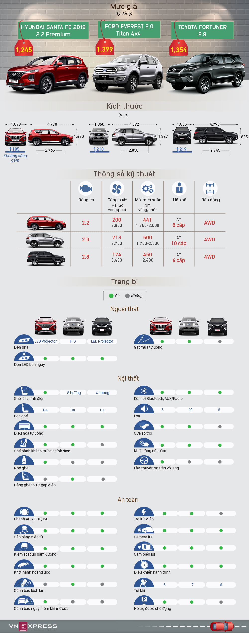 Santa Fe, Fortuner và Everest - cuộc chiến ngôi vương
