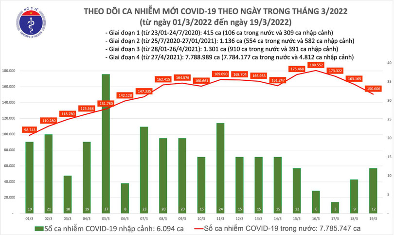 Số mắc mới giảm còn 150.618 ca COVID-19; Hà Nội và 2 tỉnh bổ sung hơn 273.000 F0