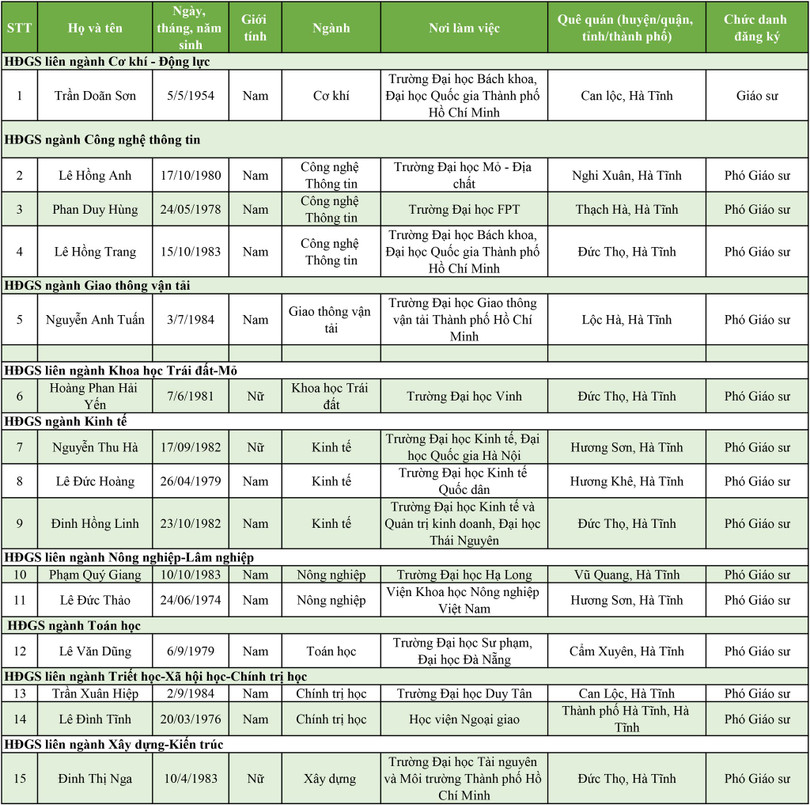 15 ứng viên quê Hà Tĩnh đạt chuẩn giáo sư, phó giáo sư năm 2021 ảnh 2 15 ứng viên quê Hà Tĩnh đạt chuẩn giáo sư, phó giáo sư năm 2021