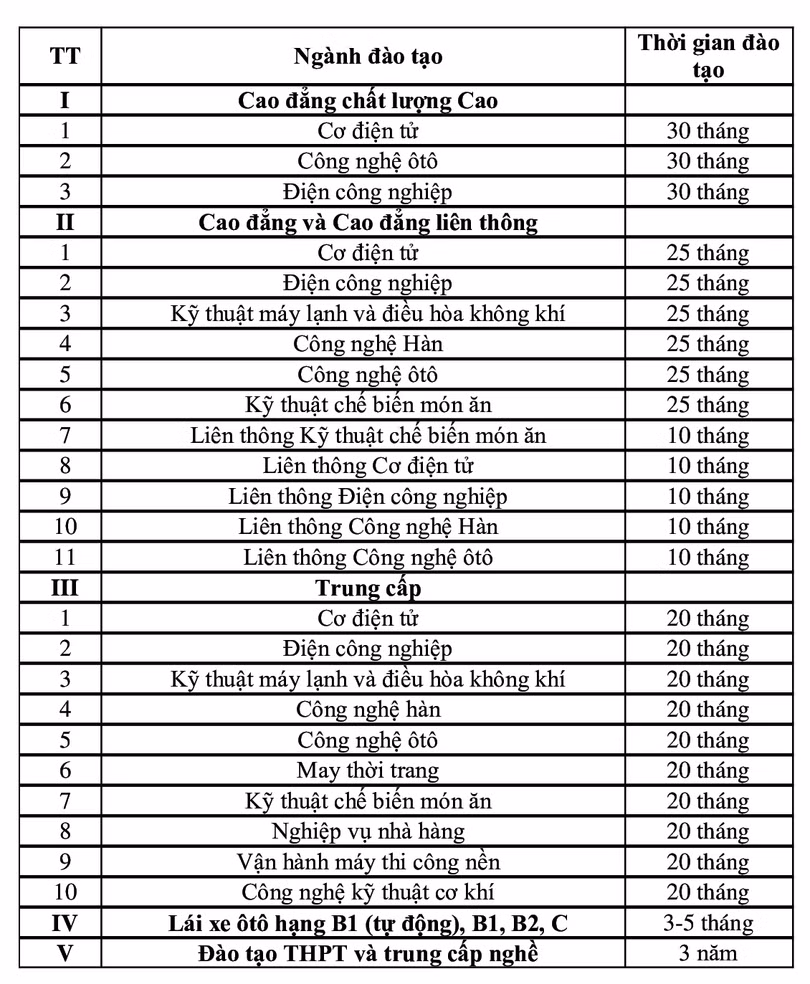 Hợp tác đào tạo quốc tế, Cao đẳng Công nghệ Hà Tĩnh trao cơ hội việc làm cho nhiều lao động