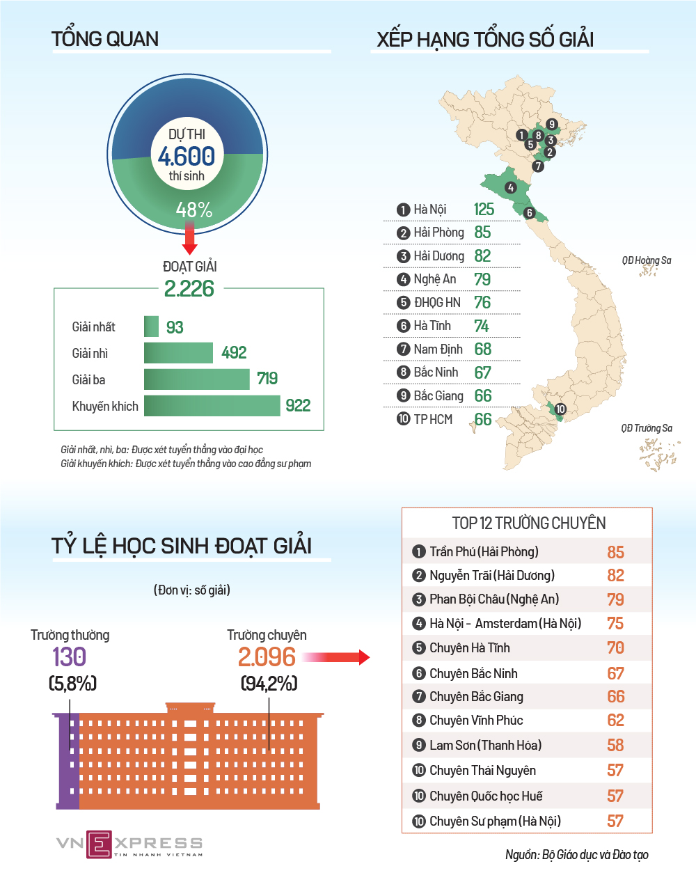 94% học sinh giỏi quốc gia thuộc trường chuyên
