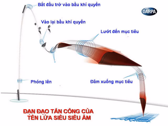 Tên lửa siêu siêu thanh sắp được Nga đưa vào trực chiến là gì?